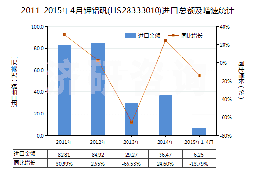 2011-2015年4月鉀鋁礬(HS28333010)進(jìn)口總額及增速統(tǒng)計(jì) 2011-2015年4月鉀鋁礬(HS28333010)進(jìn)口總額及增速統(tǒng)計(jì)